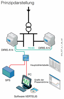 Multifunktionsmessgerät DIRIS A14 DIRIS A14 ist ein moMultifunktionsmessgerät DIRIS A14 für Verteilereinbau/Hutschienenmontage mit Energiezählung (MID)modular